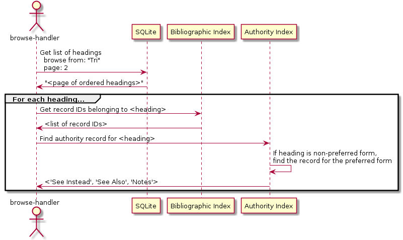 The browse handling process