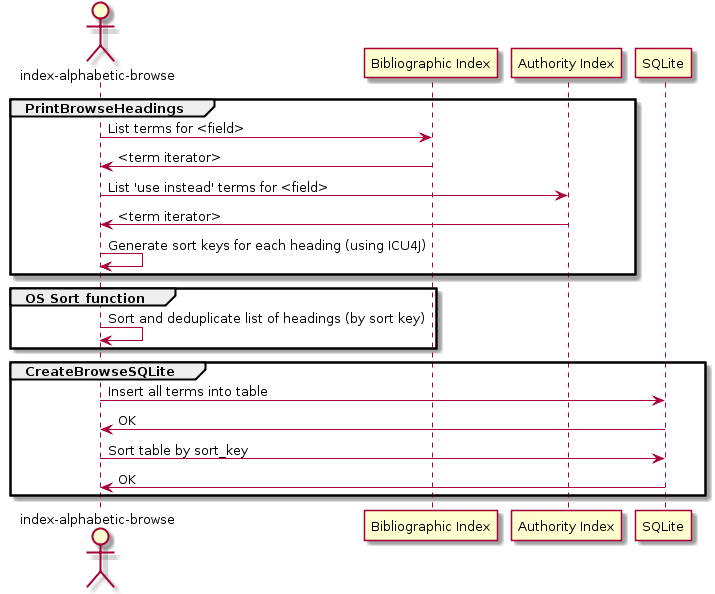 The browse indexing process